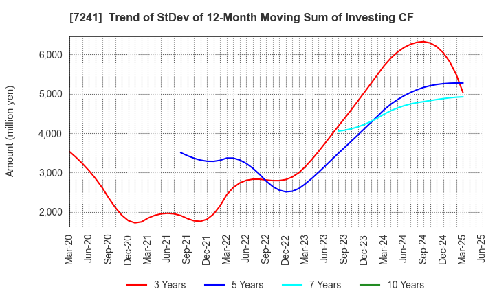 7241 FUTABA INDUSTRIAL CO.,LTD.: Trend of StDev of 12-Month Moving Sum of Investing CF