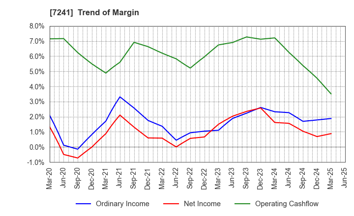 7241 FUTABA INDUSTRIAL CO.,LTD.: Trend of Margin