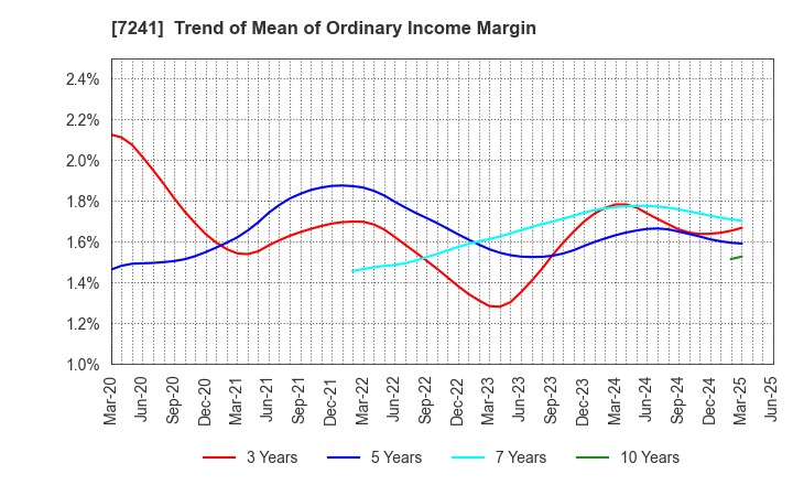 7241 FUTABA INDUSTRIAL CO.,LTD.: Trend of Mean of Ordinary Income Margin