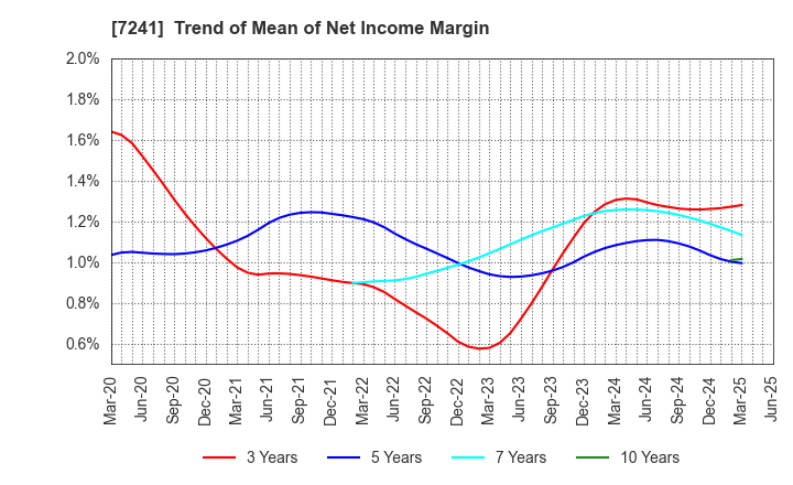 7241 FUTABA INDUSTRIAL CO.,LTD.: Trend of Mean of Net Income Margin