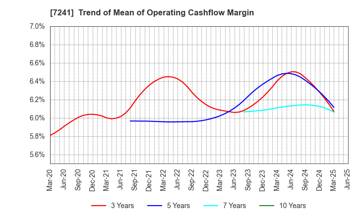 7241 FUTABA INDUSTRIAL CO.,LTD.: Trend of Mean of Operating Cashflow Margin