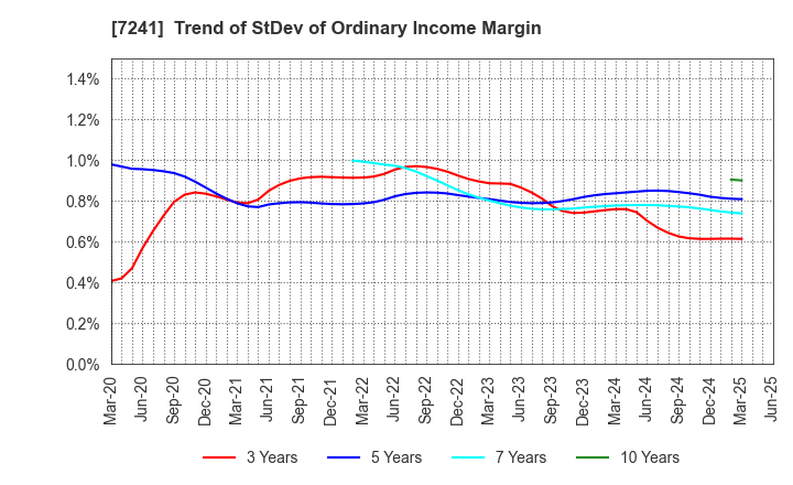 7241 FUTABA INDUSTRIAL CO.,LTD.: Trend of StDev of Ordinary Income Margin