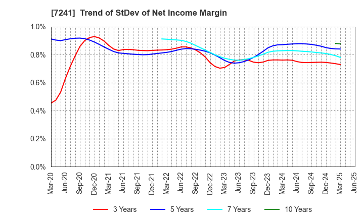 7241 FUTABA INDUSTRIAL CO.,LTD.: Trend of StDev of Net Income Margin