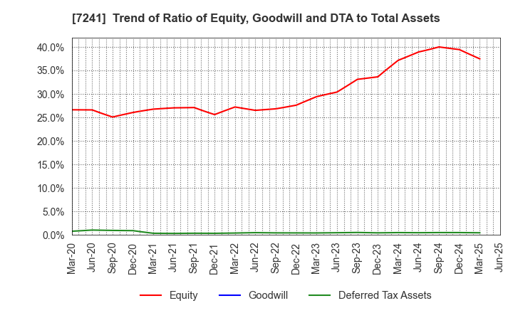 7241 FUTABA INDUSTRIAL CO.,LTD.: Trend of Ratio of Equity, Goodwill and DTA to Total Assets