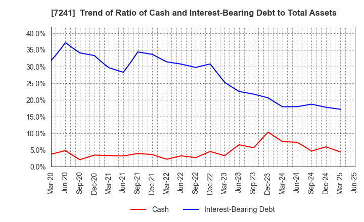 7241 FUTABA INDUSTRIAL CO.,LTD.: Trend of Ratio of Cash and Interest-Bearing Debt to Total Assets