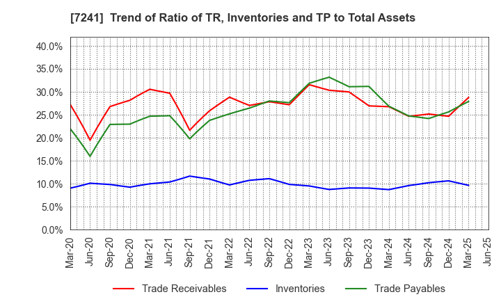 7241 FUTABA INDUSTRIAL CO.,LTD.: Trend of Ratio of TR, Inventories and TP to Total Assets