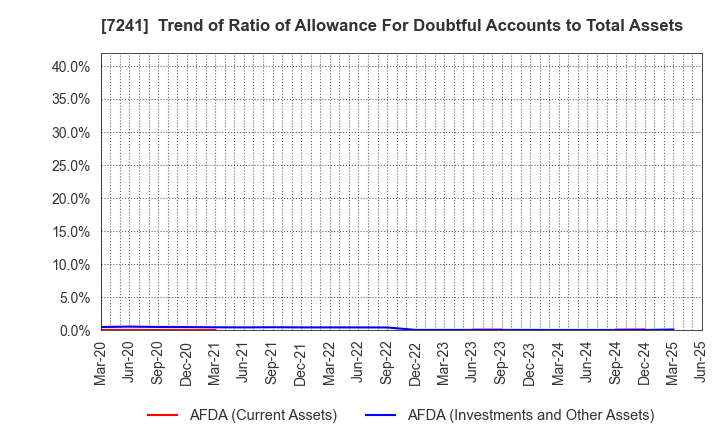 7241 FUTABA INDUSTRIAL CO.,LTD.: Trend of Ratio of Allowance For Doubtful Accounts to Total Assets
