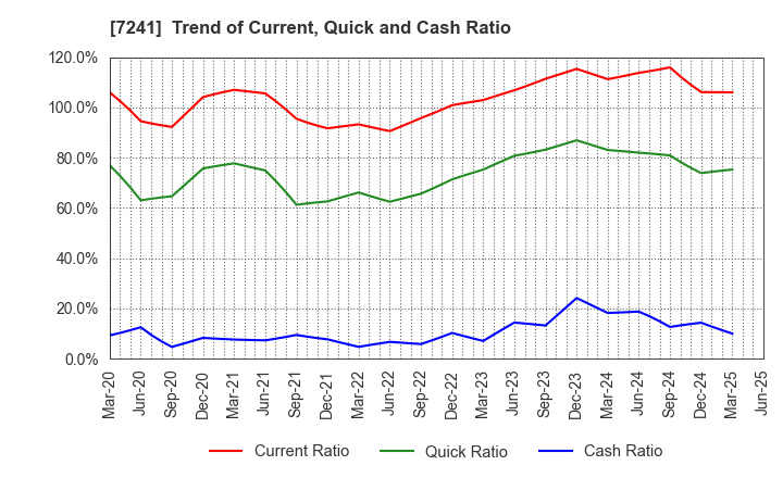 7241 FUTABA INDUSTRIAL CO.,LTD.: Trend of Current, Quick and Cash Ratio