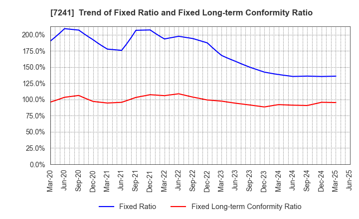 7241 FUTABA INDUSTRIAL CO.,LTD.: Trend of Fixed Ratio and Fixed Long-term Conformity Ratio