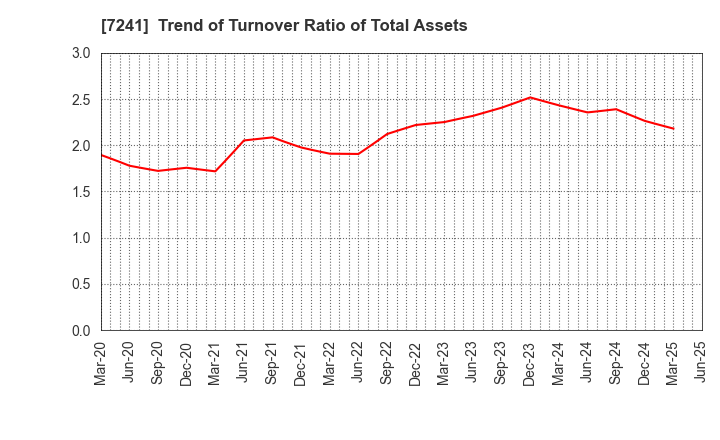 7241 FUTABA INDUSTRIAL CO.,LTD.: Trend of Turnover Ratio of Total Assets