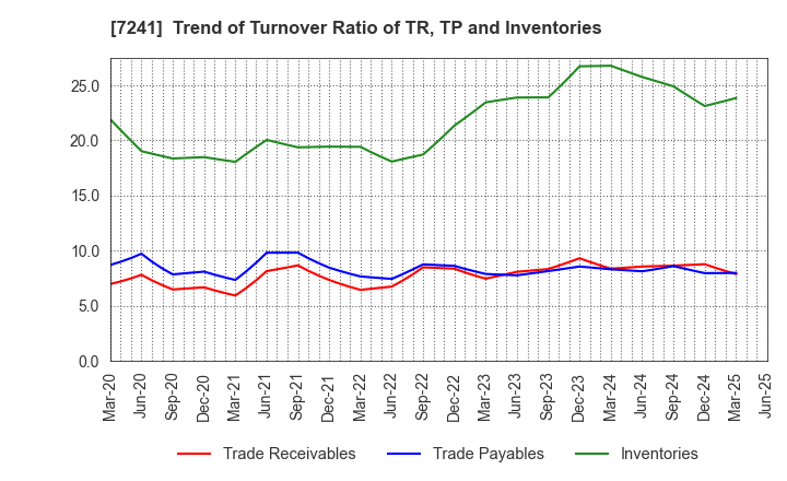 7241 FUTABA INDUSTRIAL CO.,LTD.: Trend of Turnover Ratio of TR, TP and Inventories
