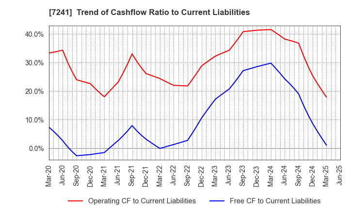 7241 FUTABA INDUSTRIAL CO.,LTD.: Trend of Cashflow Ratio to Current Liabilities