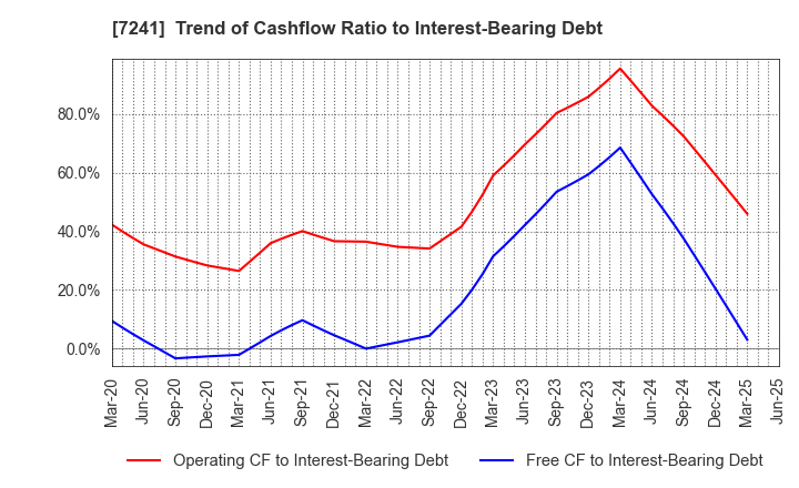 7241 FUTABA INDUSTRIAL CO.,LTD.: Trend of Cashflow Ratio to Interest-Bearing Debt