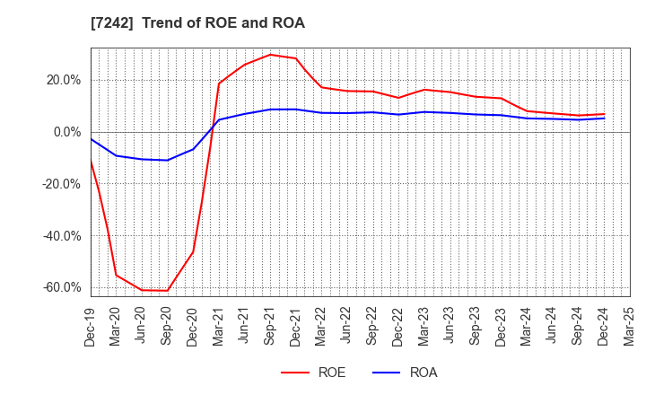7242 KYB Corporation: Trend of ROE and ROA
