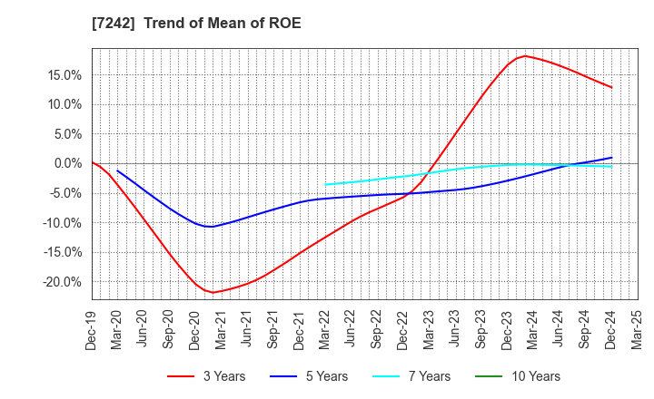 7242 KYB Corporation: Trend of Mean of ROE