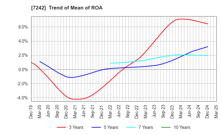 7242 KYB Corporation: Trend of Mean of ROA