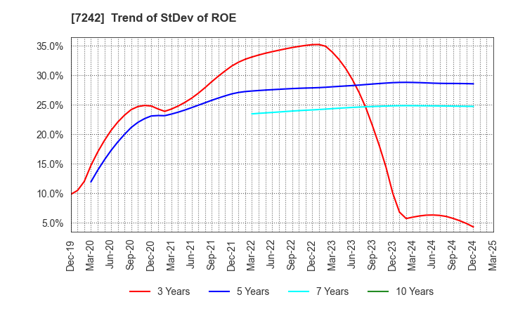 7242 KYB Corporation: Trend of StDev of ROE