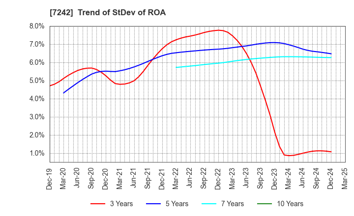 7242 KYB Corporation: Trend of StDev of ROA