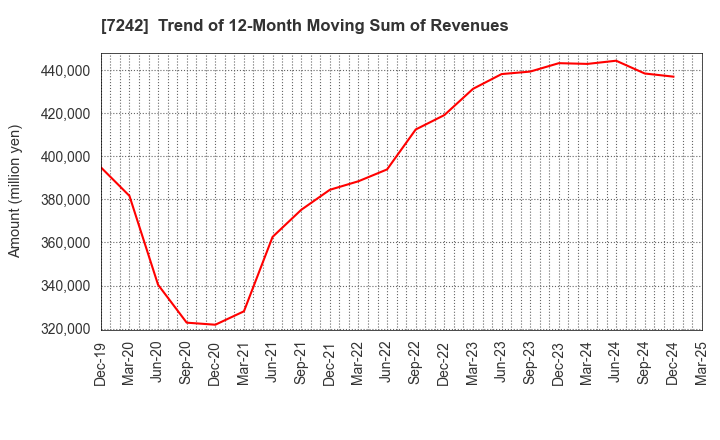 7242 KYB Corporation: Trend of 12-Month Moving Sum of Revenues