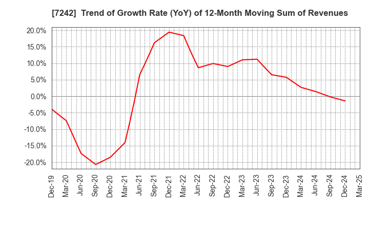 7242 KYB Corporation: Trend of Growth Rate (YoY) of 12-Month Moving Sum of Revenues