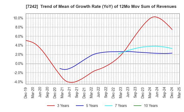 7242 KYB Corporation: Trend of Mean of Growth Rate (YoY) of 12Mo Mov Sum of Revenues