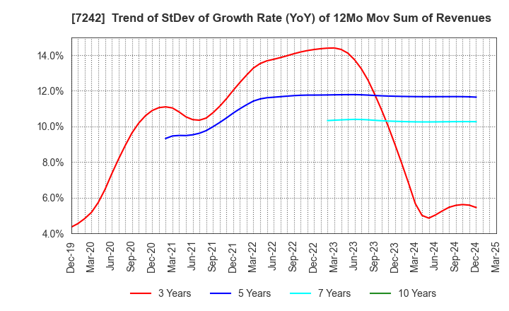 7242 KYB Corporation: Trend of StDev of Growth Rate (YoY) of 12Mo Mov Sum of Revenues