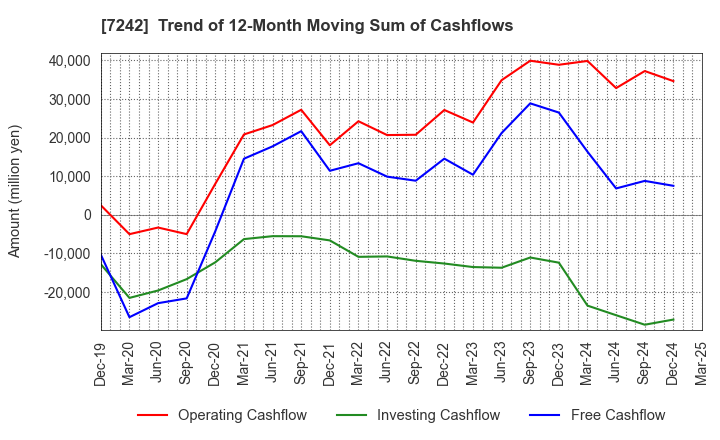 7242 KYB Corporation: Trend of 12-Month Moving Sum of Cashflows
