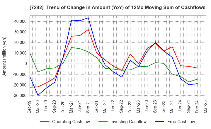 7242 KYB Corporation: Trend of Change in Amount (YoY) of 12Mo Moving Sum of Cashflows