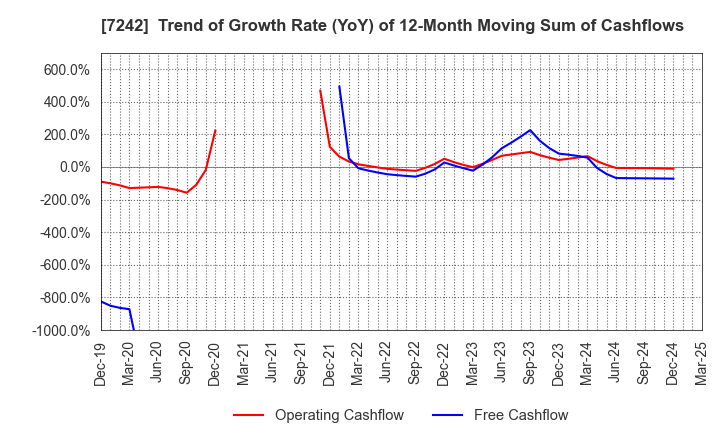 7242 KYB Corporation: Trend of Growth Rate (YoY) of 12-Month Moving Sum of Cashflows