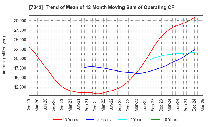 7242 KYB Corporation: Trend of Mean of 12-Month Moving Sum of Operating CF