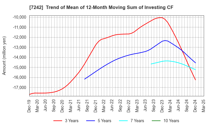 7242 KYB Corporation: Trend of Mean of 12-Month Moving Sum of Investing CF