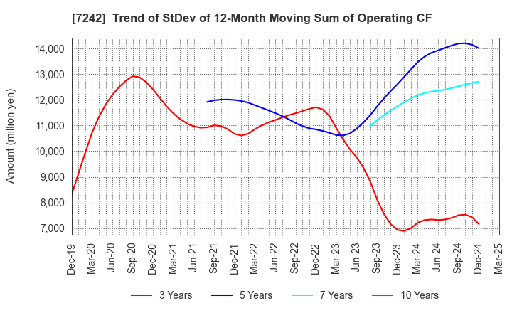 7242 KYB Corporation: Trend of StDev of 12-Month Moving Sum of Operating CF