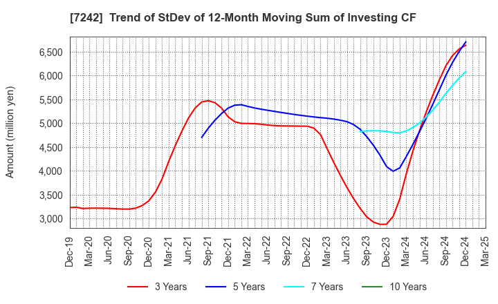 7242 KYB Corporation: Trend of StDev of 12-Month Moving Sum of Investing CF