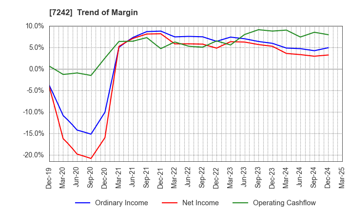 7242 KYB Corporation: Trend of Margin