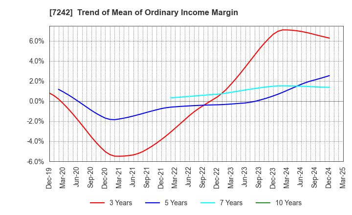 7242 KYB Corporation: Trend of Mean of Ordinary Income Margin