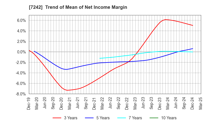7242 KYB Corporation: Trend of Mean of Net Income Margin