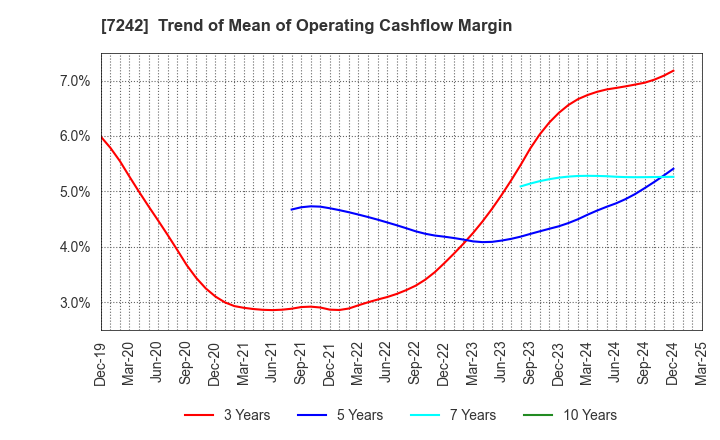 7242 KYB Corporation: Trend of Mean of Operating Cashflow Margin