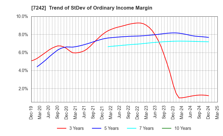 7242 KYB Corporation: Trend of StDev of Ordinary Income Margin