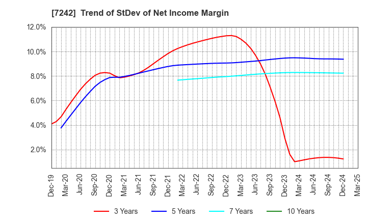 7242 KYB Corporation: Trend of StDev of Net Income Margin