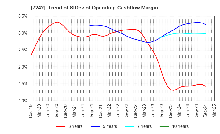 7242 KYB Corporation: Trend of StDev of Operating Cashflow Margin