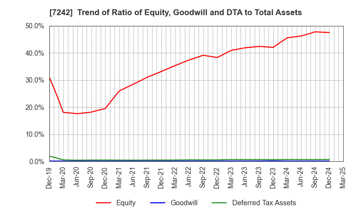 7242 KYB Corporation: Trend of Ratio of Equity, Goodwill and DTA to Total Assets