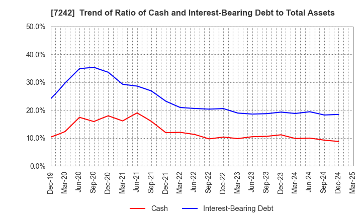 7242 KYB Corporation: Trend of Ratio of Cash and Interest-Bearing Debt to Total Assets