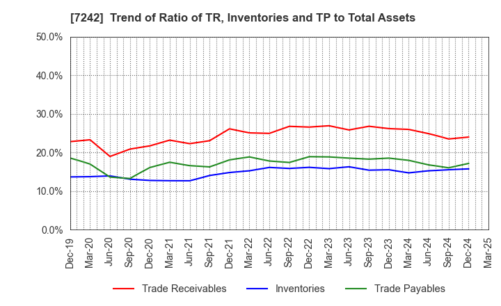 7242 KYB Corporation: Trend of Ratio of TR, Inventories and TP to Total Assets