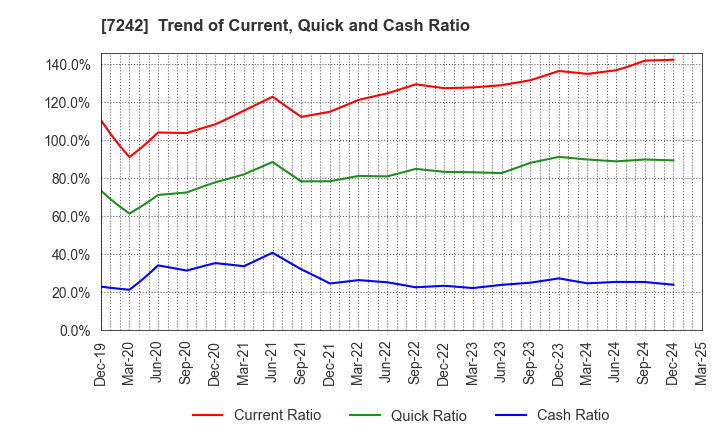 7242 KYB Corporation: Trend of Current, Quick and Cash Ratio
