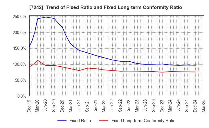 7242 KYB Corporation: Trend of Fixed Ratio and Fixed Long-term Conformity Ratio