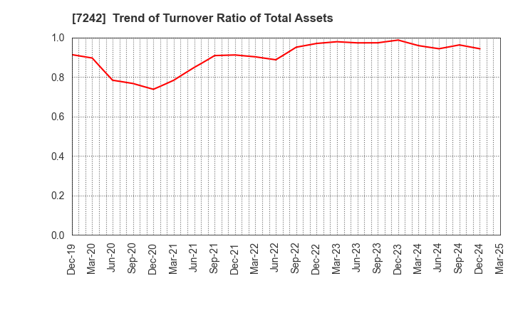 7242 KYB Corporation: Trend of Turnover Ratio of Total Assets