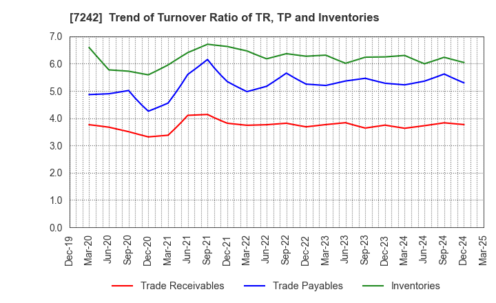 7242 KYB Corporation: Trend of Turnover Ratio of TR, TP and Inventories