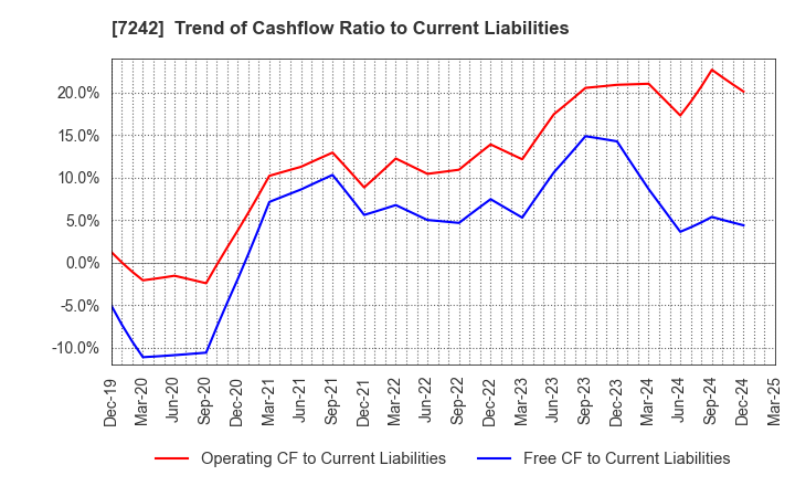 7242 KYB Corporation: Trend of Cashflow Ratio to Current Liabilities