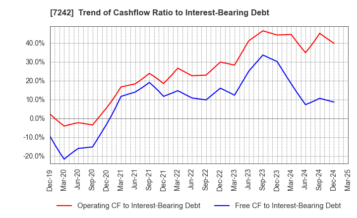 7242 KYB Corporation: Trend of Cashflow Ratio to Interest-Bearing Debt