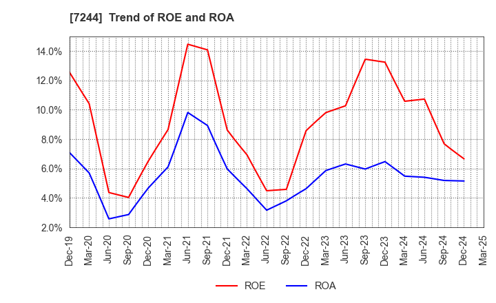 7244 ICHIKOH INDUSTRIES, LTD.: Trend of ROE and ROA